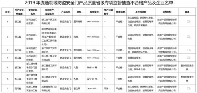 25批次防盗安全门被检出不合格，江山欧派上榜