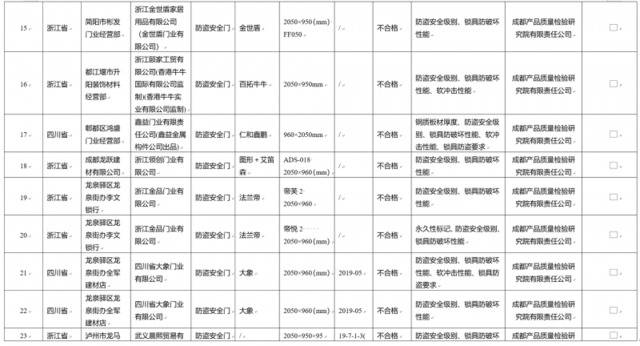 25批次防盗安全门被检出不合格，江山欧派上榜