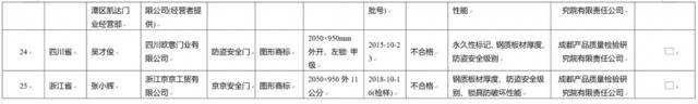 25批次防盗安全门被检出不合格，江山欧派上榜