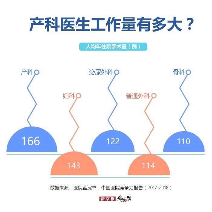 生孩子没床位？产科的问题没那么简单