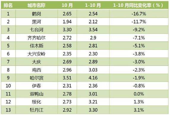 10月“龙江好空气”排行榜出炉