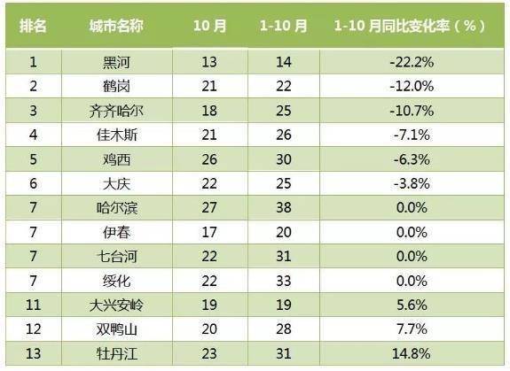 10月“龙江好空气”排行榜出炉