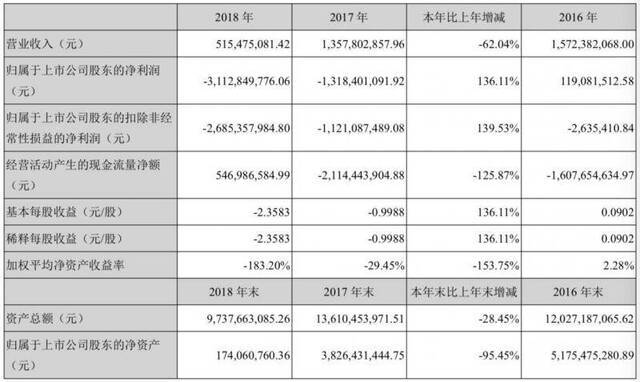 盛运环保大“瘦身”退出5公司 百亿债务危机中寄望重整