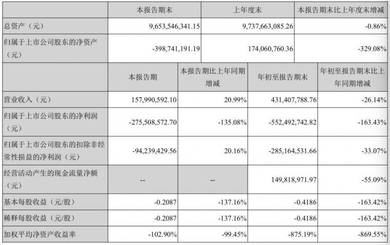 盛运环保大“瘦身”退出5公司 百亿债务危机中寄望重整