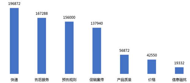 “双11”负面消息超65万条 快递、售后等吐槽声最多