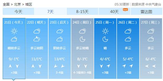 今明天北京气温稳步回升 白天最高温度10℃左右