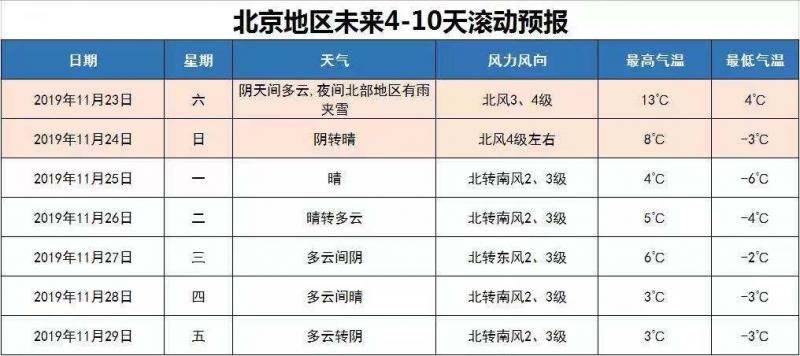 北京今晨局地小雨雪，比预报中来得早了一些