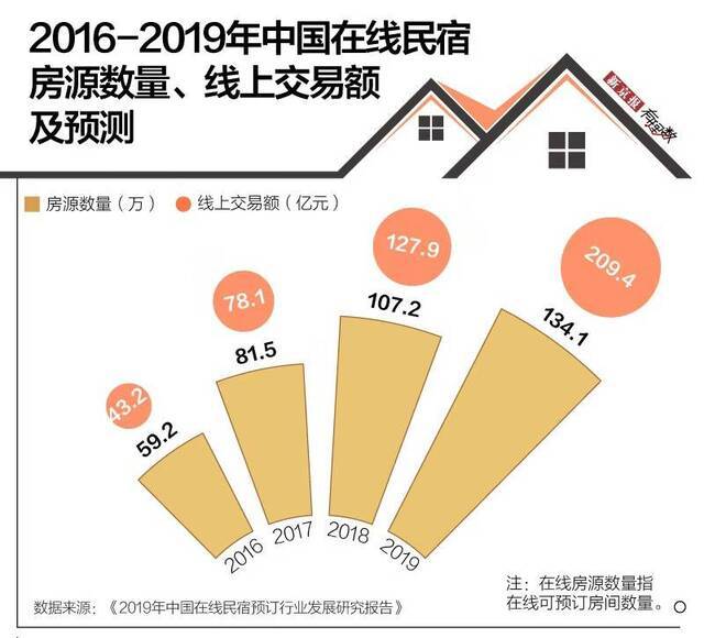 民宿的这些坑 你都遇到过吗？