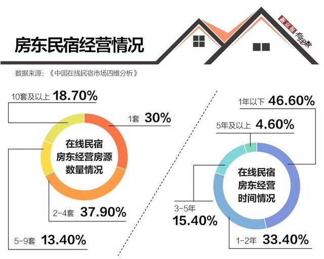 民宿的这些坑 你都遇到过吗？