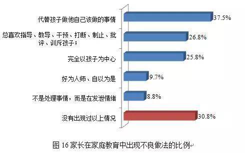 上海超40%受访家长自认