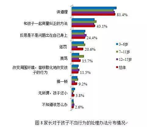 上海超40%受访家长自认