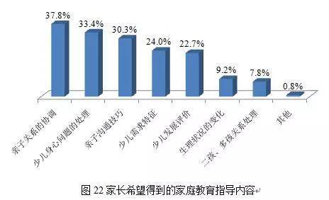 上海超40%受访家长自认