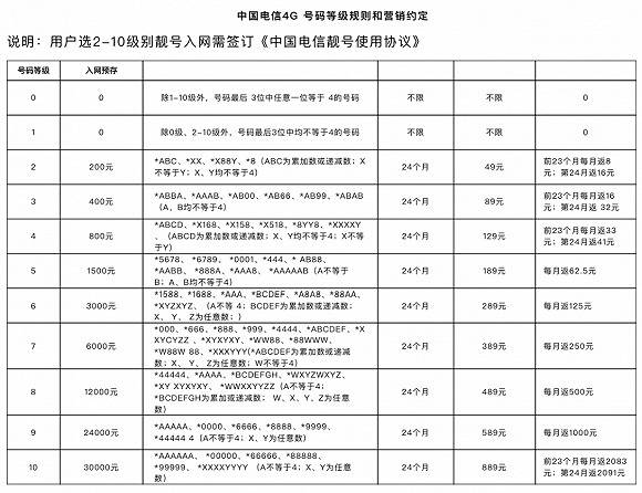 “靓号保底”合约50年？用户办携号转网障碍重重