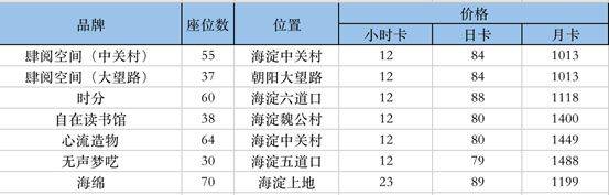 将自己关进“小黑屋”，付费自习室能否成为一门好生意