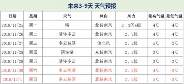 未来3-9天天气预报。北京市气象台供图