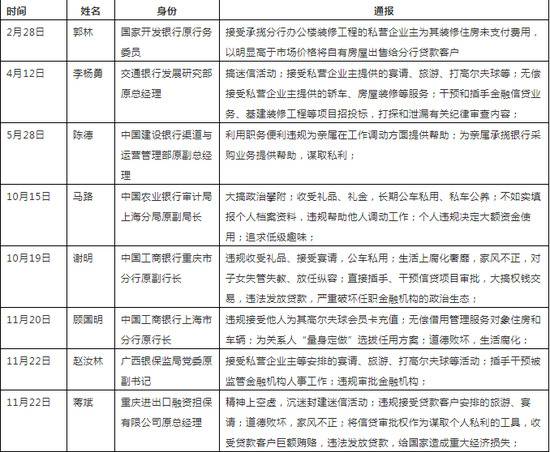 中央纪委书记部署后 探头揪出了哪些“金融虎”？