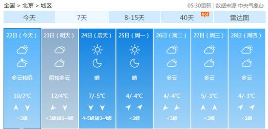 今日北京能见度较差 周末再迎冷空气降温