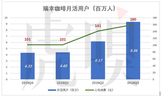 瑞幸咖啡“顺道赚钱”