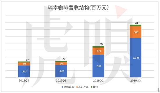 瑞幸咖啡“顺道赚钱”