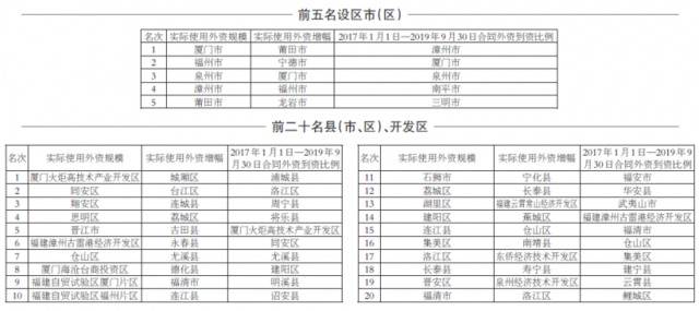 前三季度全省利用外资排行榜