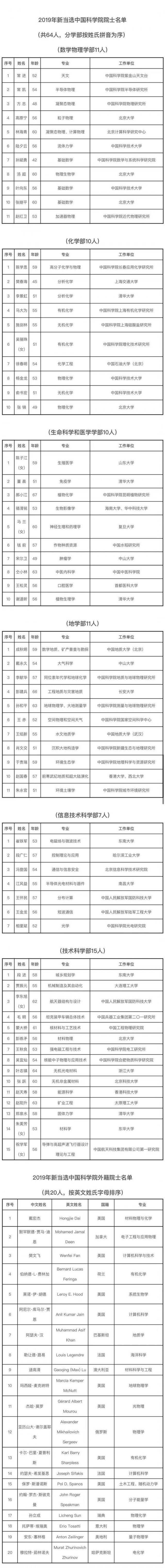 中国科学院增选院士名单公布