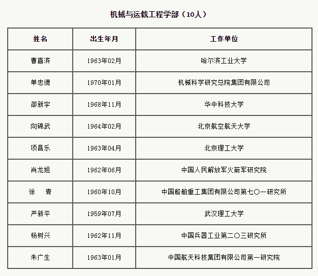 中国工程院增选75位院士和29位外籍院士(名单)