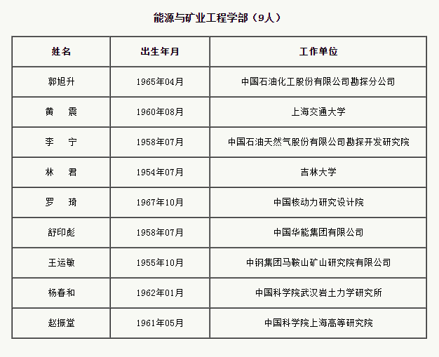 中国工程院增选75位院士和29位外籍院士(名单)