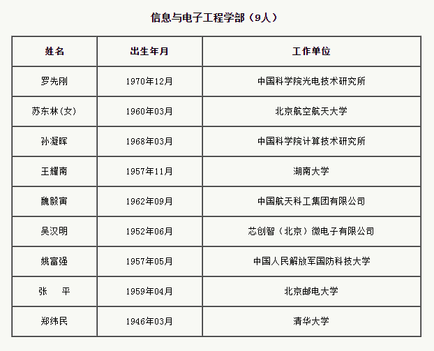 中国工程院增选75位院士和29位外籍院士(名单)