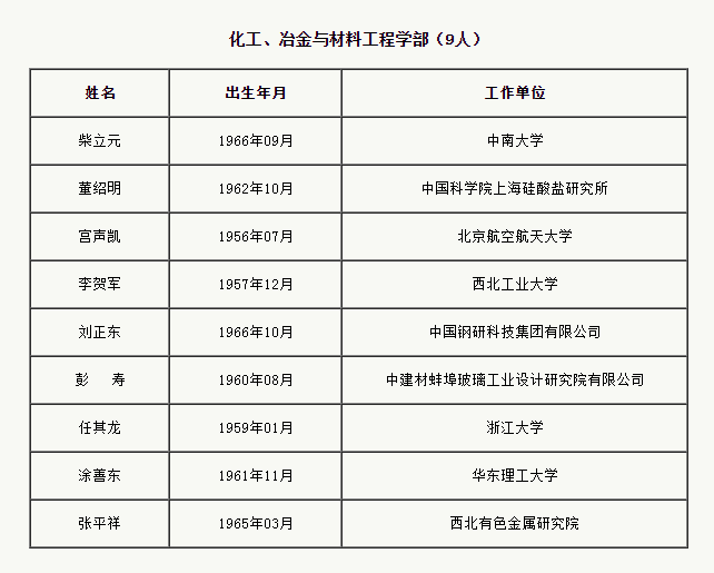 中国工程院增选75位院士和29位外籍院士(名单)