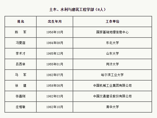 中国工程院增选75位院士和29位外籍院士(名单)