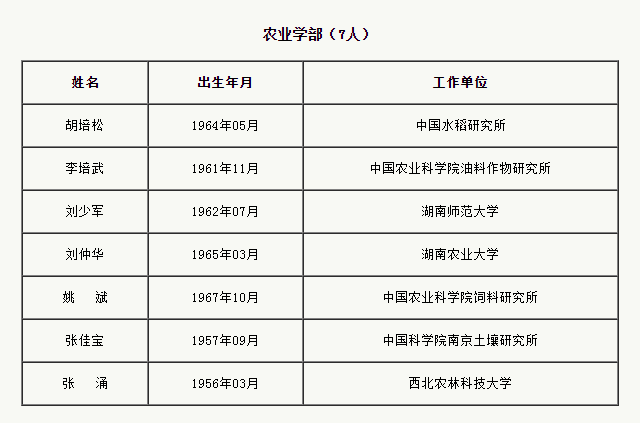 中国工程院增选75位院士和29位外籍院士(名单)