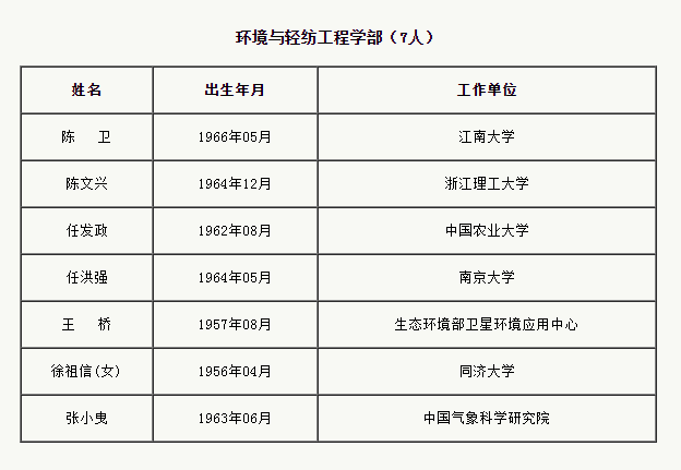 中国工程院增选75位院士和29位外籍院士(名单)