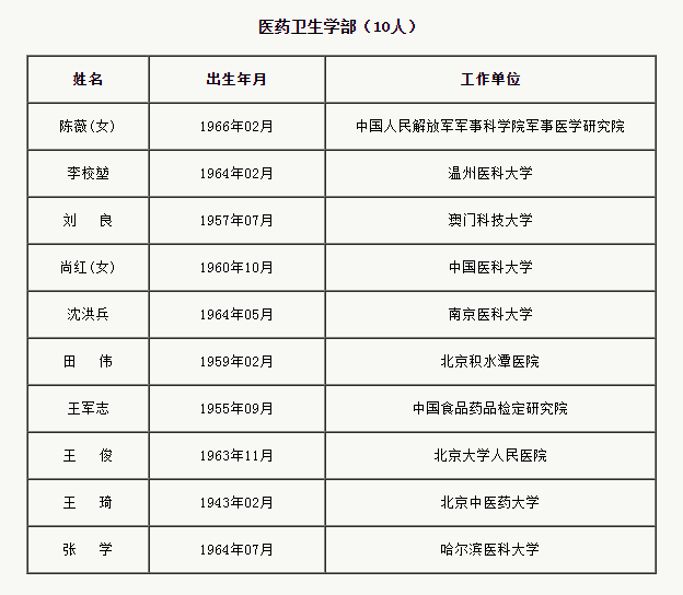 中国工程院增选75位院士和29位外籍院士(名单)