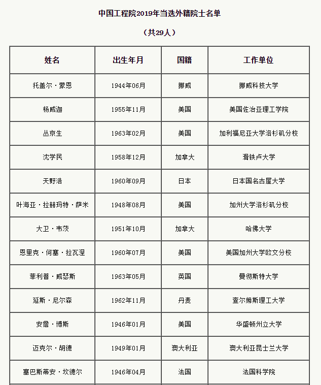 中国工程院增选75位院士和29位外籍院士(名单)