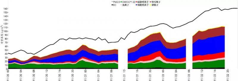 京津冀及周边地区出现重污染过程 机动车和燃煤贡献大