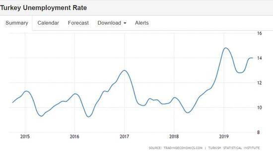 土耳其失业率。截图自Trading economics