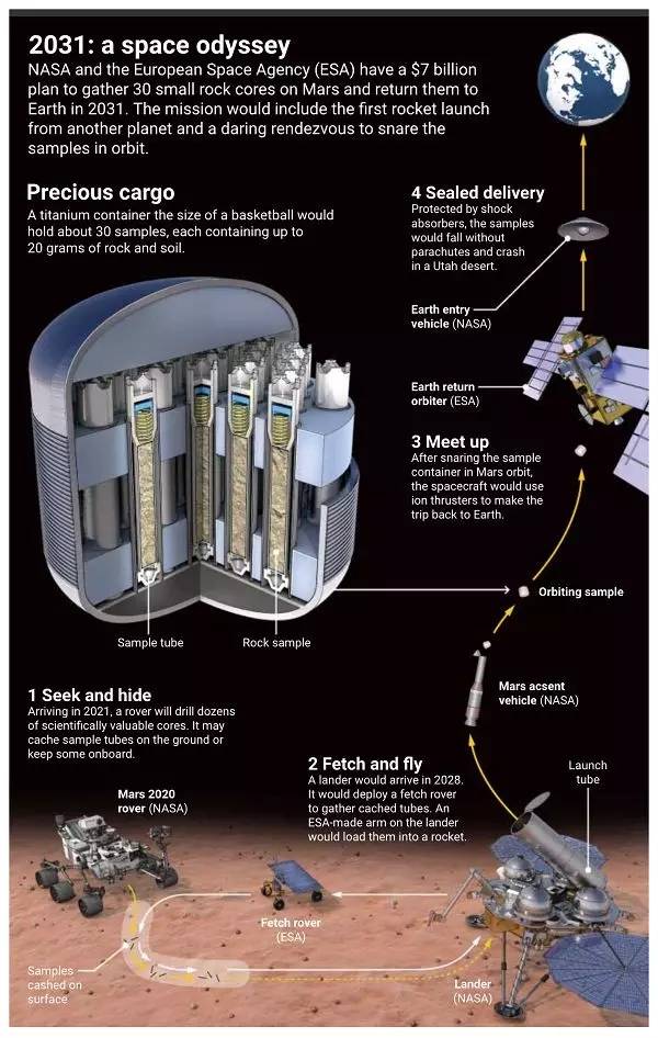 火星采样返回任务四个步骤。来源：美国《科学》杂志网站