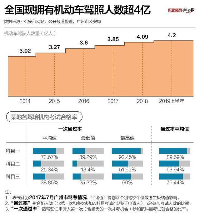 ▲全国现拥有机动车驾照人数超4亿