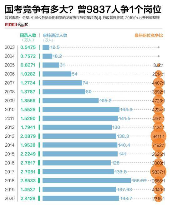 ▲国考竞争有多大？曾9837人争1个岗位