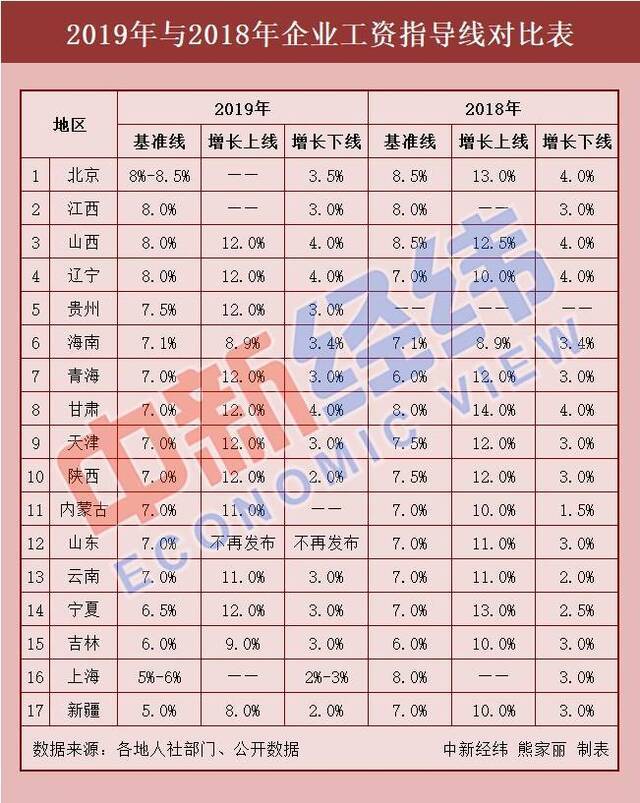 17省份最新工资指导线出炉 2019年你涨工资了吗？