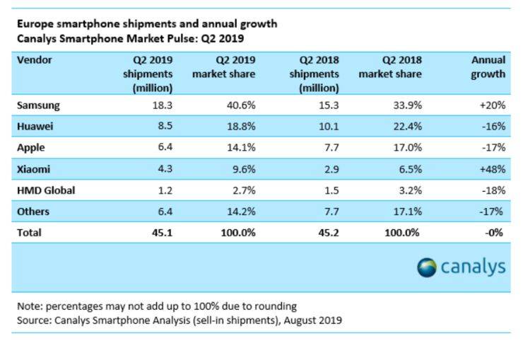 欧洲Q2智能手机销量和市场份额来源：Canalys