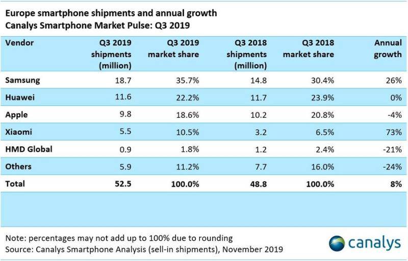 欧洲Q3智能手机销量和市场份额来源：Canalys