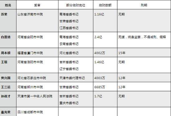 这里将审云南省委原书记秦光荣 曾审过王立军