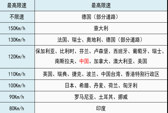 我国高速为什么最高限速120？多年疑问终于清楚了