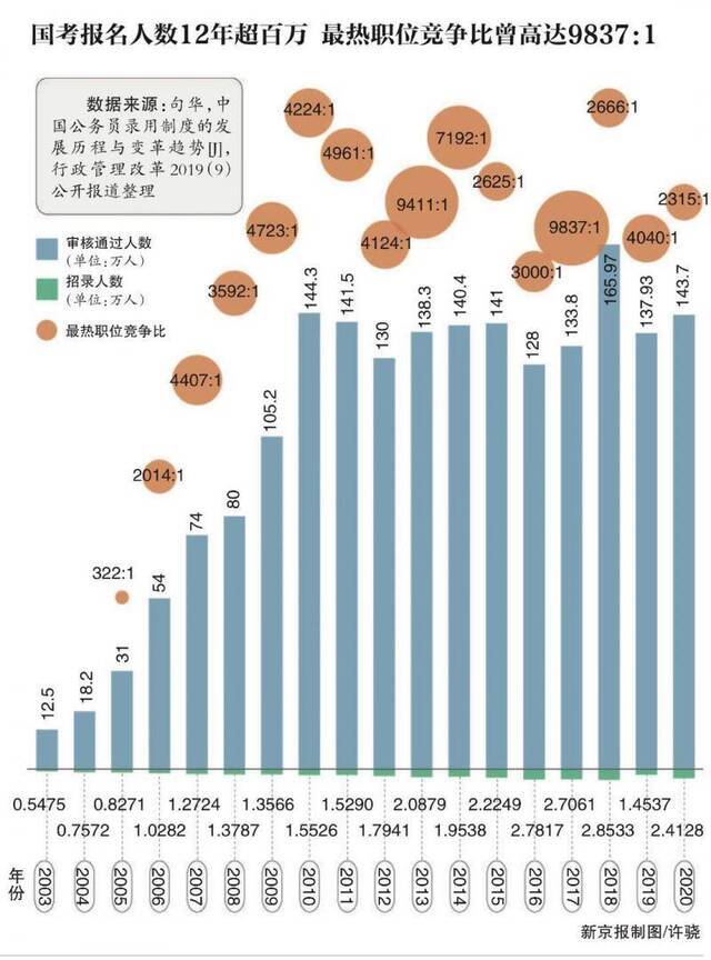 2020年度“国考”昨日开考 5G等热点进入笔试考题