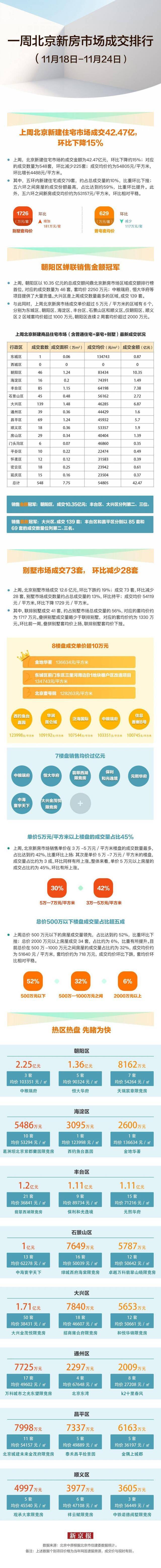 上周北京新建住宅成交548套8楼盘成交单价超10万