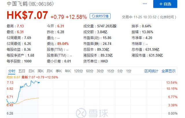 回击做空报告，中国飞鹤今日复牌股价翻红