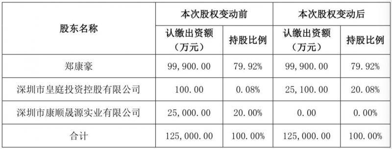 皇庭集团退出重庆皇庭珠宝公司 部分股权已出质予中植系