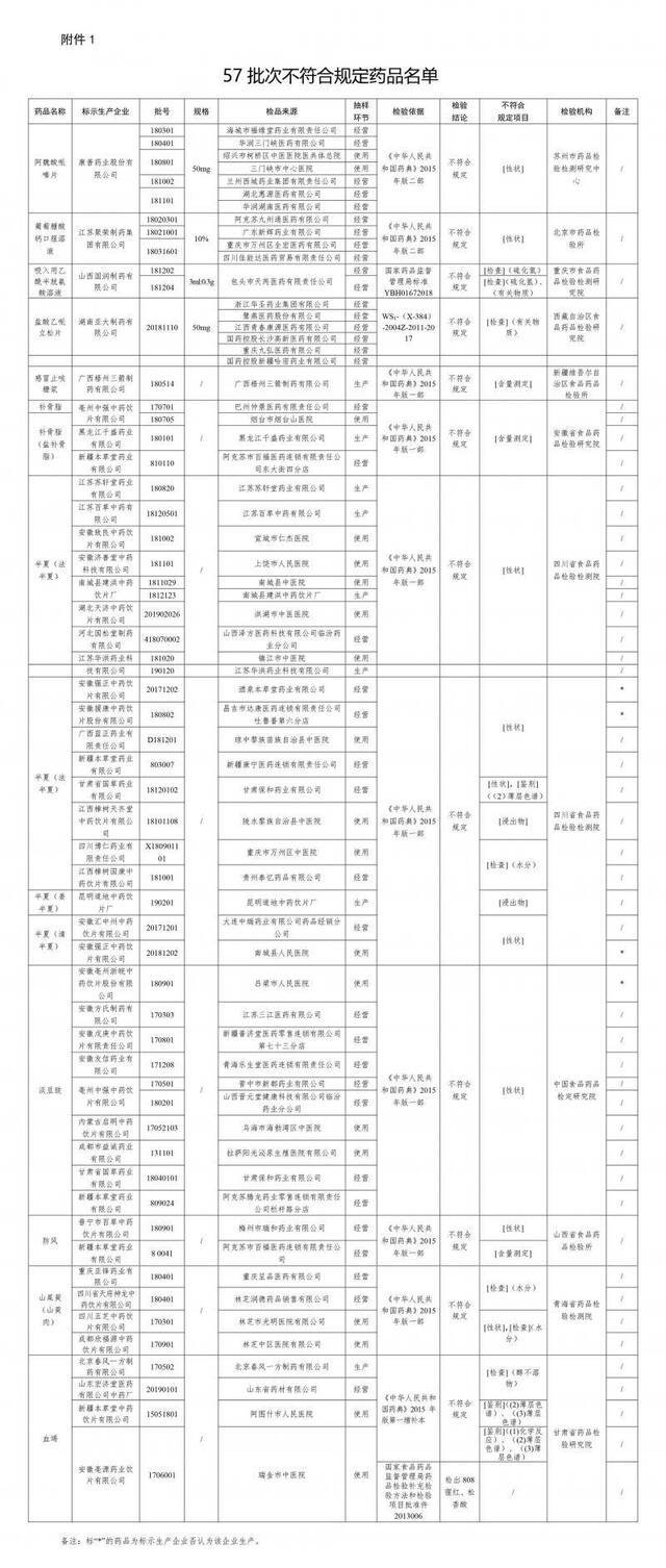 你有在用吗？这57批次药品不合规 一药企血竭检出808猩红