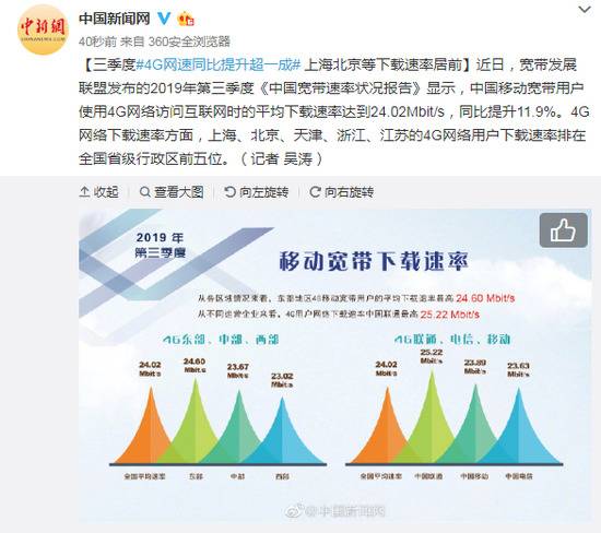 三季度4G网速同比提升超一成 上海等下载速率居前